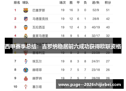 西甲赛季总结:吉罗纳稳居前六成功获得欧联资格 西甲赛季总结:吉罗纳稳居前六成功获得欧联资格